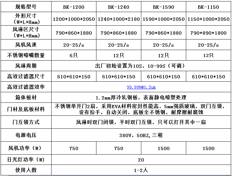 風(fēng)淋室的特點(diǎn)圖解說明及技術(shù)參數(shù)！----百科凈化科技